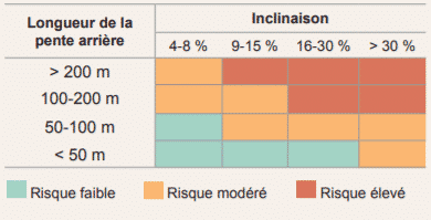 risque d'érosion selon la pente