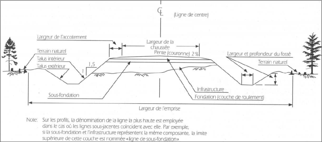 profil de chemin forestier