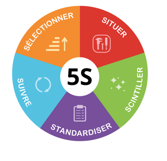 Diagramme 5S