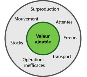 Valeur ajoutée