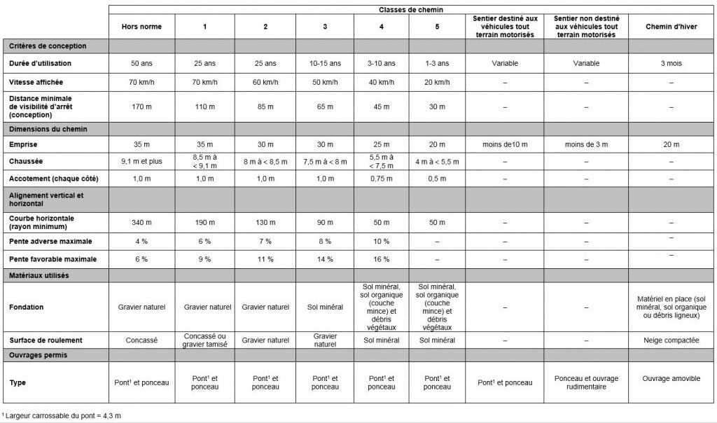 Classes de chemins forestiers