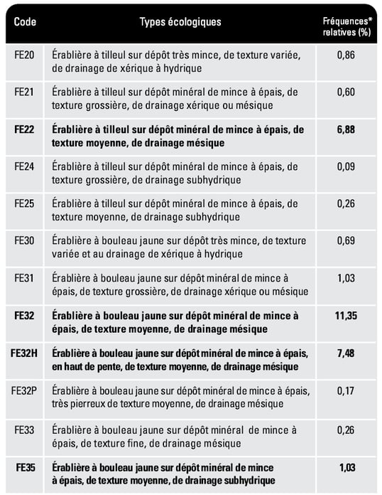 Types écologiques que l’on peut trouver dans le guide de la Région écologique des Hautes collines de la Mauricie (3C)