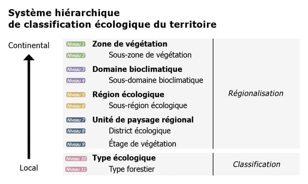 Système de classification écologique du Québec